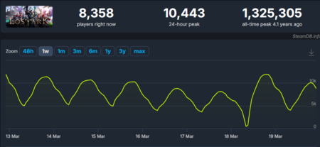 Tras el desastre de New World, el fracaso de Amazon en los videojuegos podría ser todavía más grande si abandonan uno de los títulos más queridos