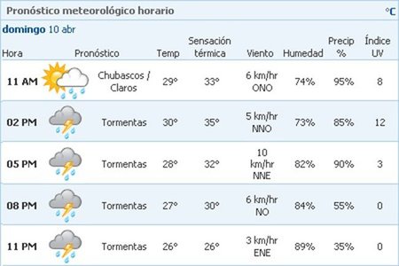 El tiempo para el domingo (Clima MSN)