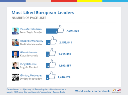 Solo un 13% de los gobiernos de la ONU no está en Facebook