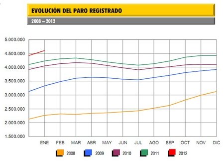 177.470 desempleados más en enero, 4.6 millones de parados