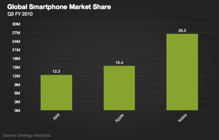 Apple pasa a ser el segundo fabricante de Smartphones, aunque RIM no esté de acuerdo