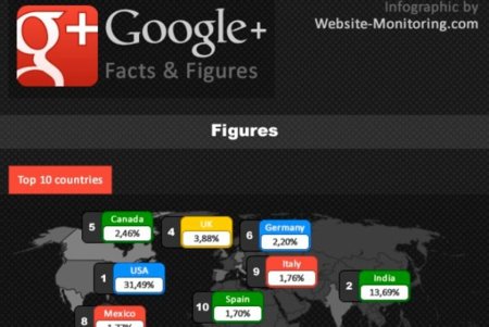 Google+ y sus usuarios en cifras, la infografía de la semana