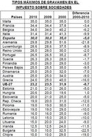 Impuestos sobre sociedades en España siguen altos