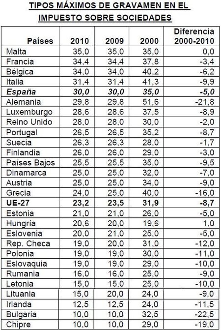 Impuestos sobre sociedades en España siguen altos