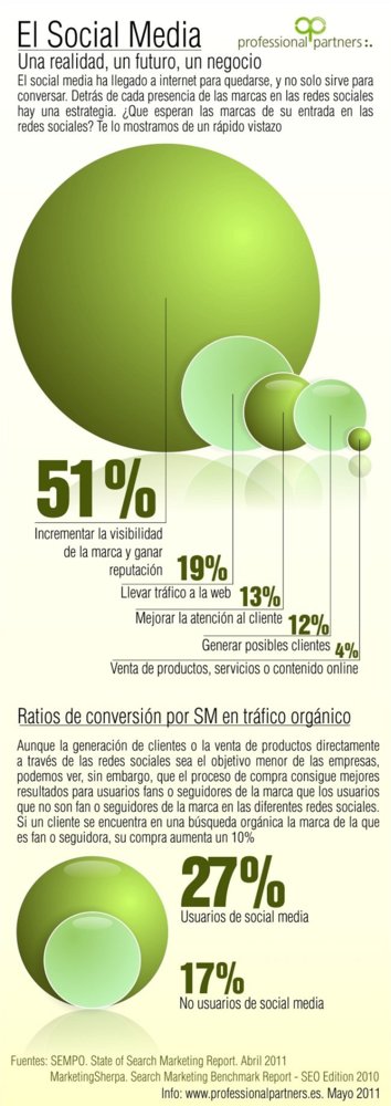 ¿Qué esperan las empresas de los social media? (Infografía)