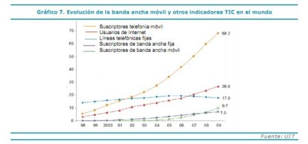 "La Sociedad en Red 2009": Internet en el mundo
