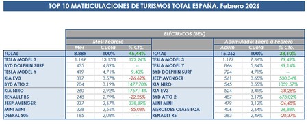 Coches Eva Matriculados Feb