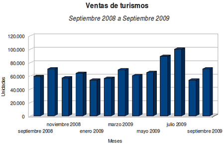 Ventas Septiembre 2008 Septiembre 2009