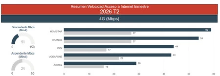 Velocidad Red Movil Espana 2t 2026