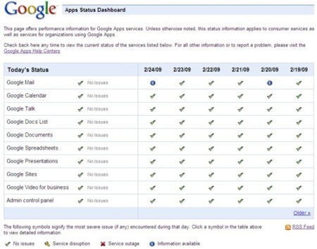 Google Apps Status Dashboard, información sobre el estado de los servicios de Google