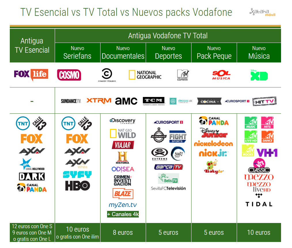 Nuevos Pack Vodafone TV vs antigua TV Total y TV Esencial, todo lo que