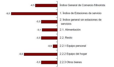 Las ventas del comercio no levantan cabeza