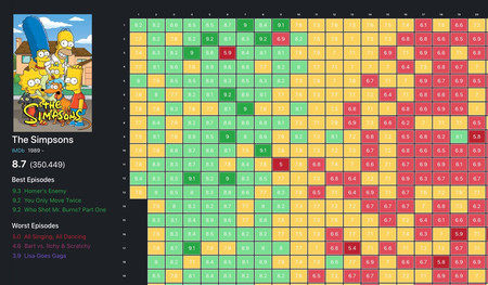 Esta web nos ayuda a visualizar cómo han ido evolucionando las puntuaciones de una serie