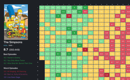 Esta web nos ayuda a visualizar cómo han ido evolucionando las puntuaciones de una serie