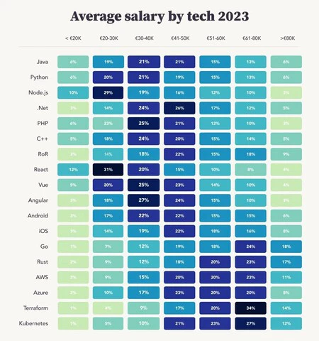 スペインのプログラミング言語の平均給与.画像: マンフレッド