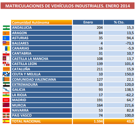 Ventas de vehículos industriales Autonomías - Enero 2014