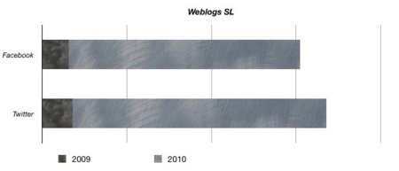 gráfico estadísticas weblogs sl crecimiento porcentaje facebook twitter redes sociales