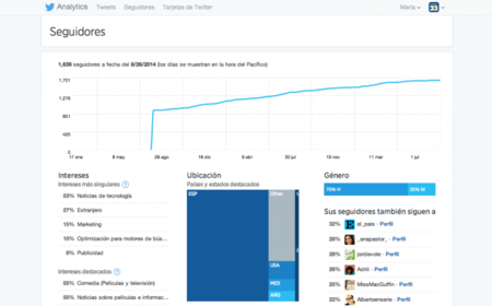 ¿Cuánta gente lee en realidad tus tweets? Twitter Analytics ya está disponible