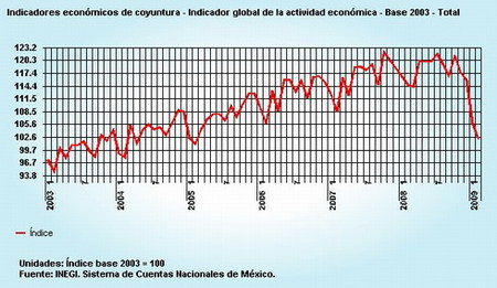 México sufre por partida doble