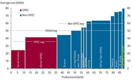 Oil Cost