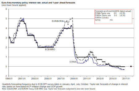 Eurotaylorforecasts2016 10
