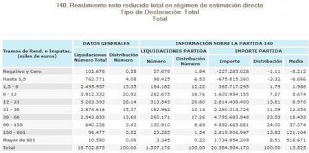 Estadísticas del IRPF: rendimiento neto en actividades económicas