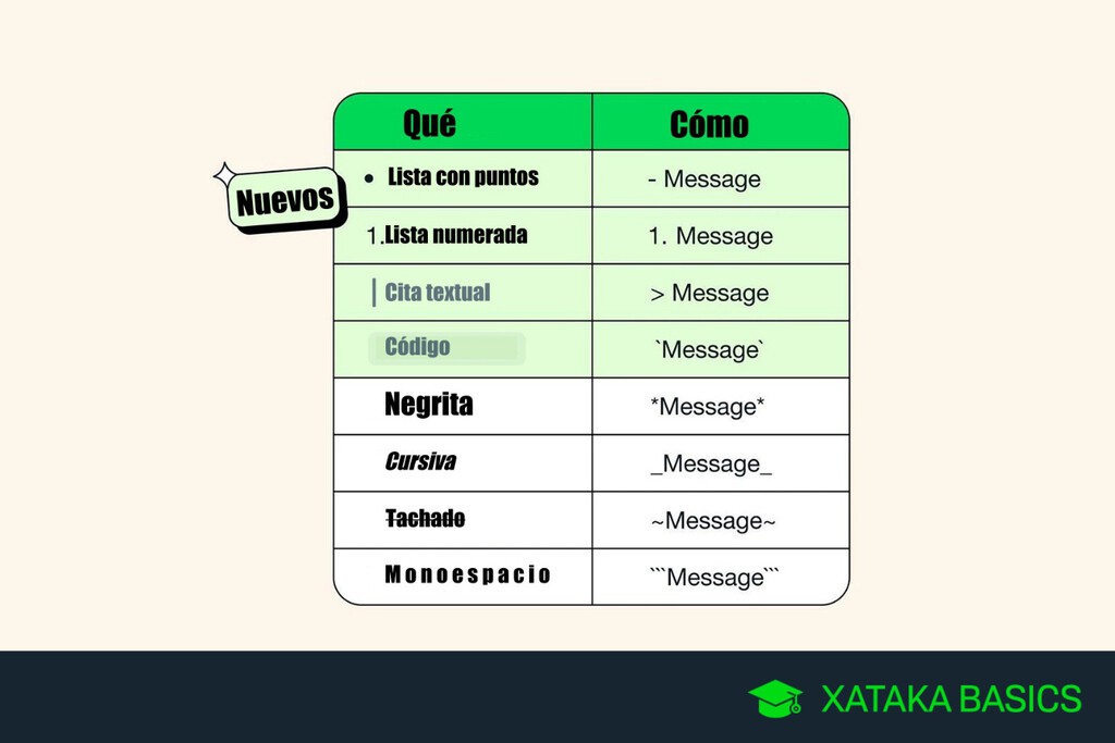 Nuevos formatos de texto de WhatsApp: cómo usar listas numeradas, listas sin numerar, cita textual y bloque de código