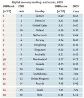 El ranking de la economía digital - 2010
