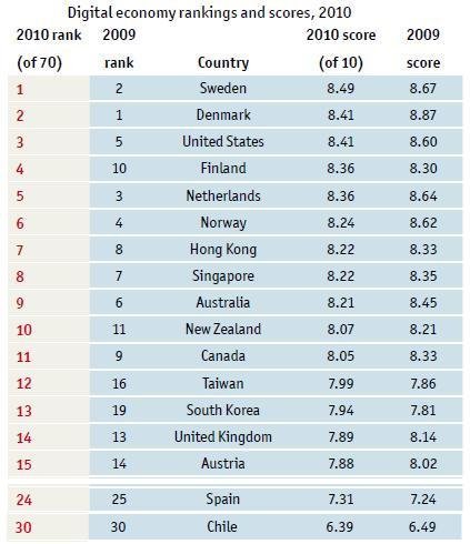 El ranking de la economía digital - 2010