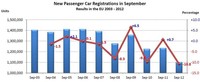 Los fabricantes europeos se horrorizan por las ventas de coches de septiembre: -10,8%
