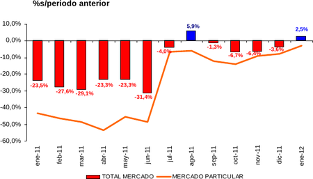 Las ventas de coches en enero suben, pero son un espejismo