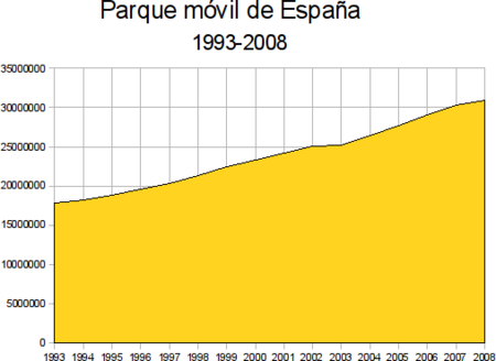 Parque movil 1993-2008