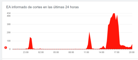 Imagen de Downdetector
