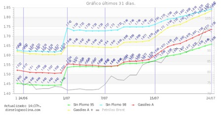 Dieseo O Gasolina