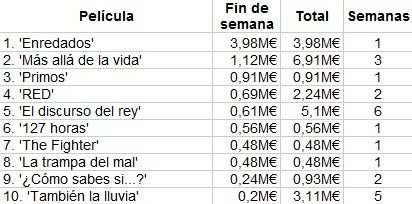 box-office-spain-tangled-disney-enredados.jpg