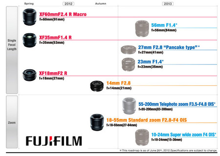 Fujifilm hace pública la hoja de ruta de la gama de objetivos XF