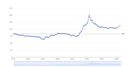 Evolucion Indices Precio 4