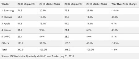 IDC に基づくメーカーと販売単位。
