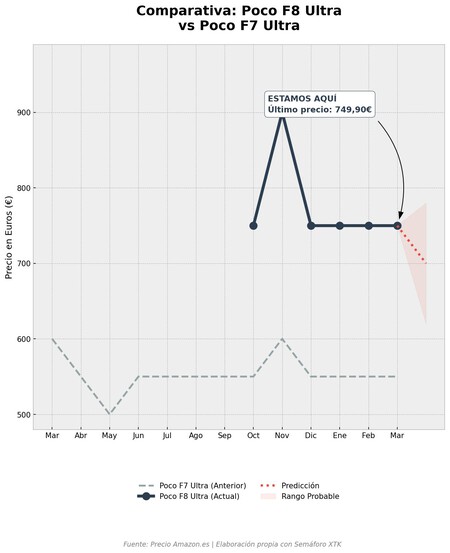 Grafica Analisis Poco F8 Ultra