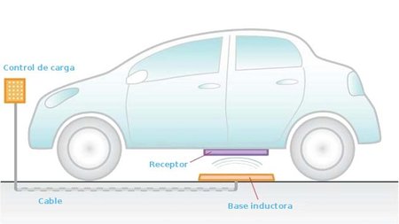 Recarga inalámbrica ¿Realmente es necesaria?