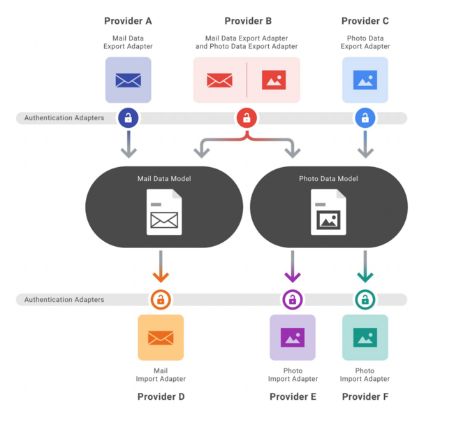 Arquitectura Data Model Data Transfer Project