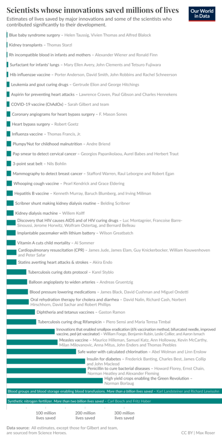 Scientists Who Saved Lives