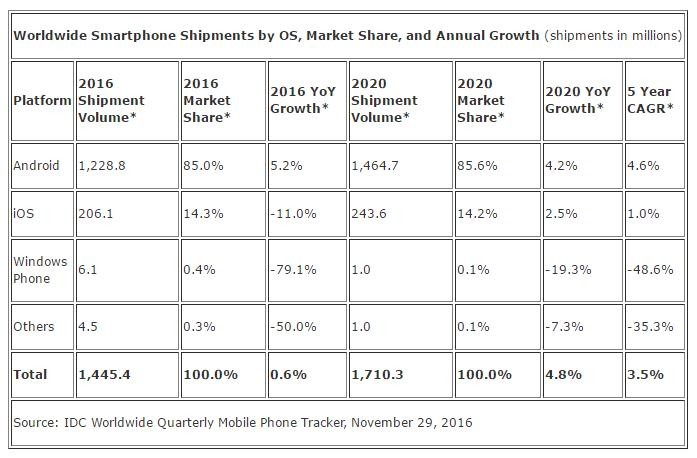 IDC apuesta por un futuro más que incierto para la plataforma Windows Phone