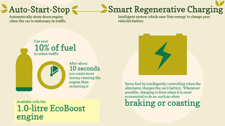 Eficiencia de Start-Stop de Ford