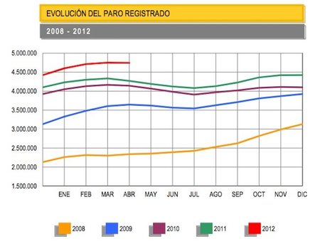 Descenso del paro en abril, datos muy pobres en materia de empleo