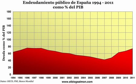 La deuda española en cuatro gráficas