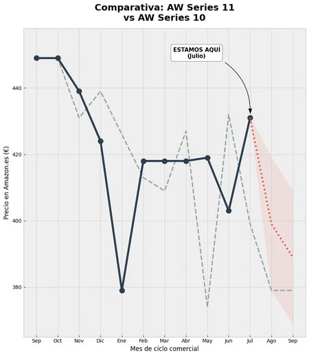 Grafico