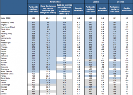 El Informe PISA 2012 vuelve a dejar en mal lugar a nuestro sistema educativo 
