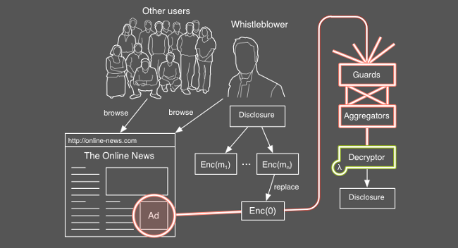 AdLeaks, esquema de funcionamiento