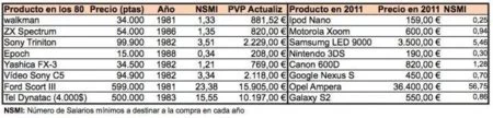 Así sería el precio actual de la tecnología de los años 80